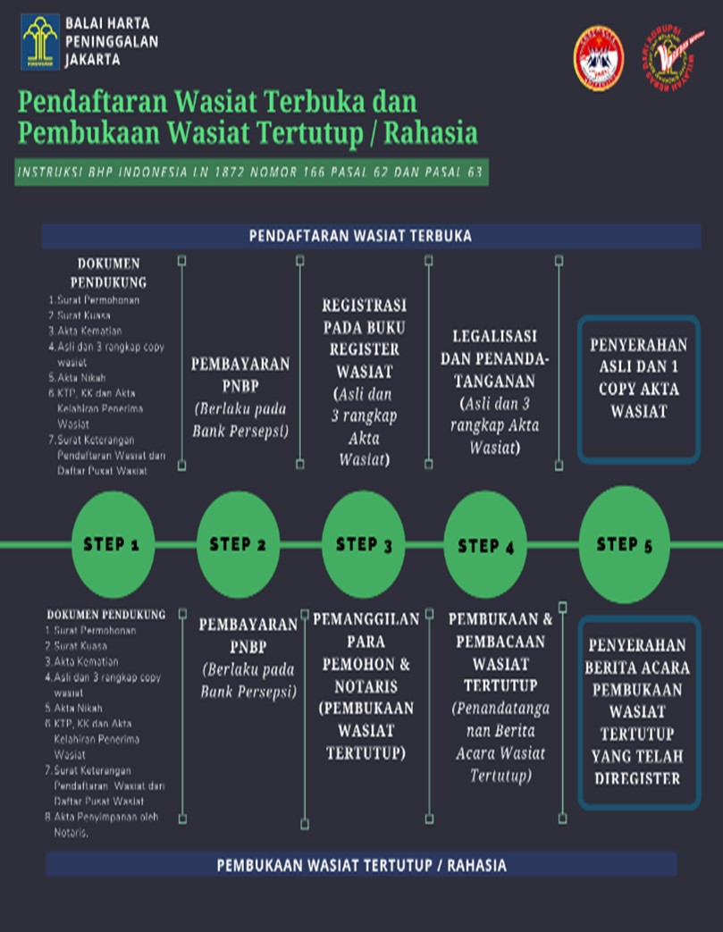 pendaftaran-dan-pembukaan-wasiat