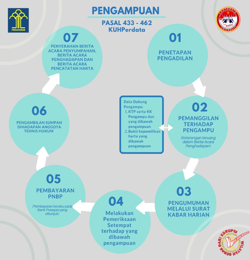 pengampuan