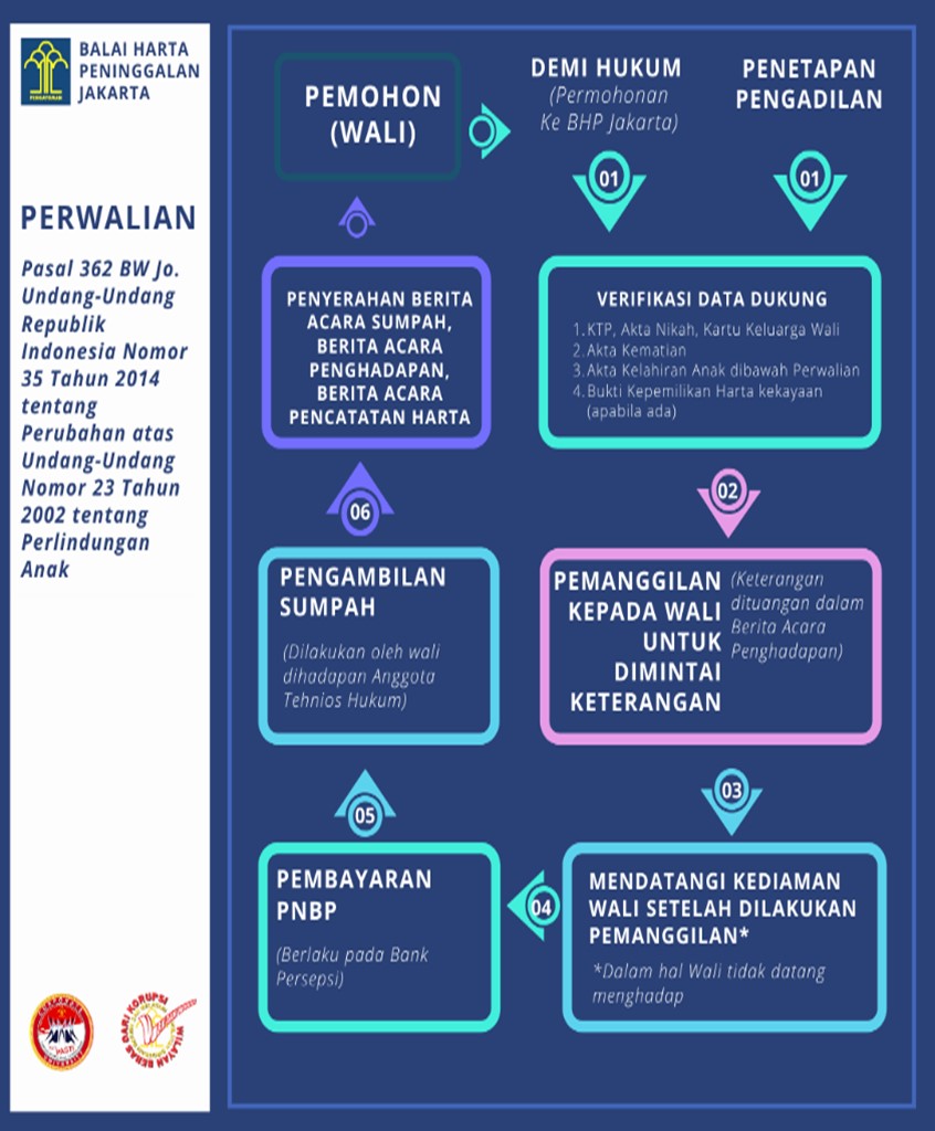 perwalian